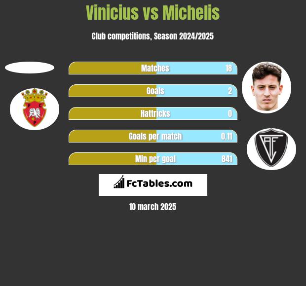 Vinicius vs Michelis h2h player stats