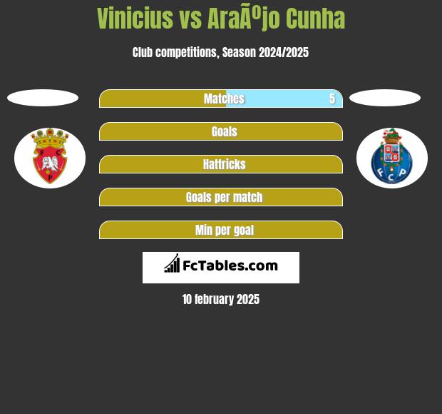 Vinicius vs AraÃºjo Cunha h2h player stats