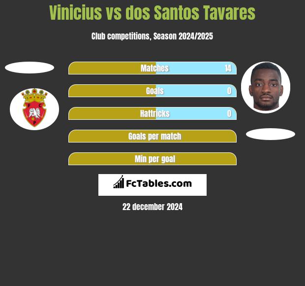 Vinicius vs dos Santos Tavares h2h player stats