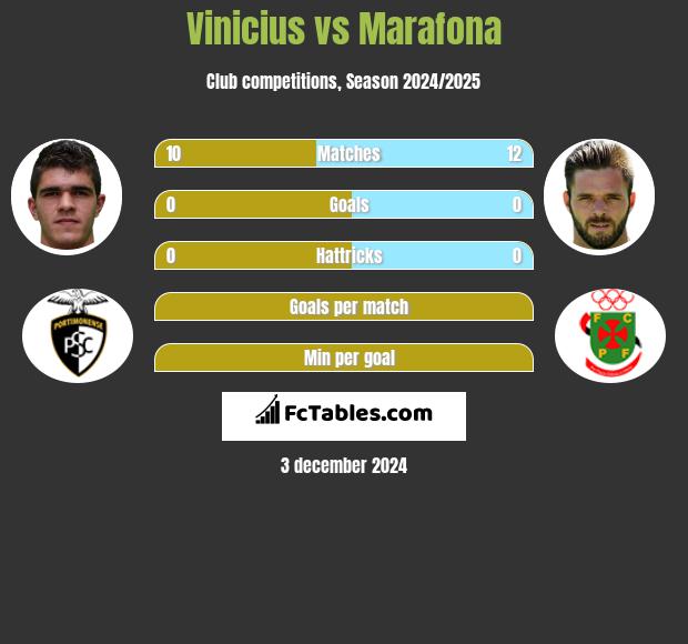 Vinicius vs Marafona h2h player stats