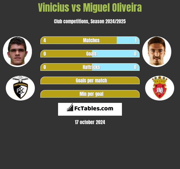 Vinicius vs Miguel Oliveira h2h player stats