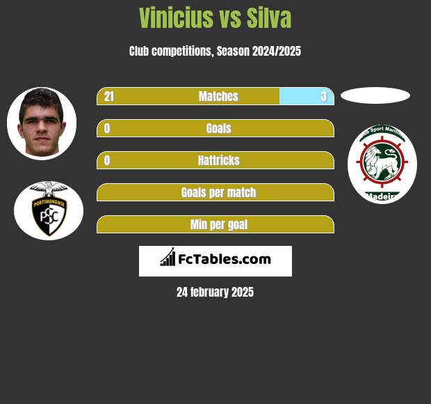 Vinicius vs Silva h2h player stats