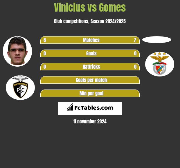 Vinicius vs Gomes h2h player stats