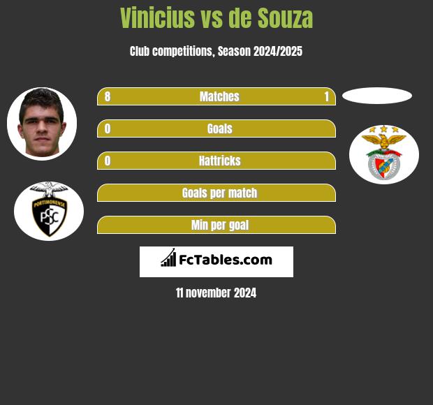 Vinicius vs de Souza h2h player stats