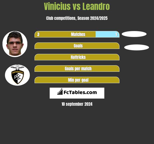 Vinicius vs Leandro h2h player stats