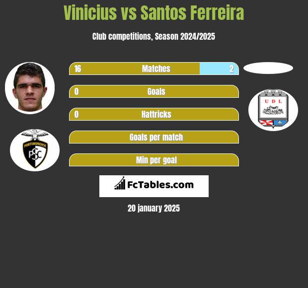 Vinicius vs Santos Ferreira h2h player stats