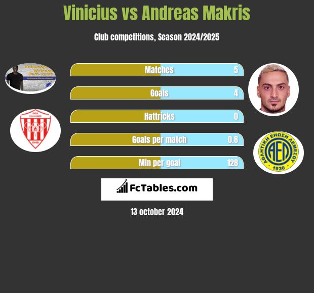 Vinicius vs Andreas Makris h2h player stats