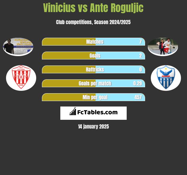 Vinicius vs Ante Roguljic h2h player stats