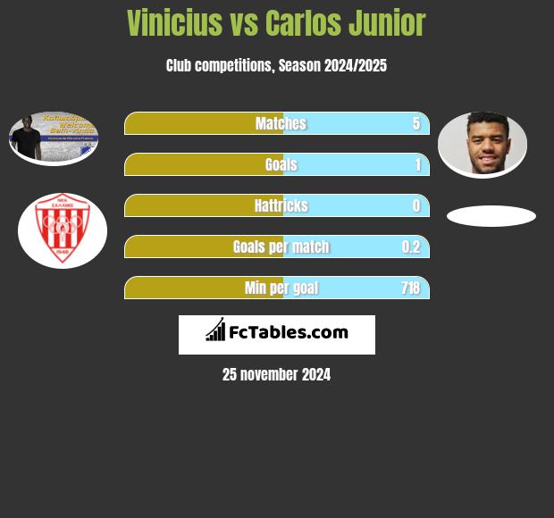 Vinicius vs Carlos Junior h2h player stats