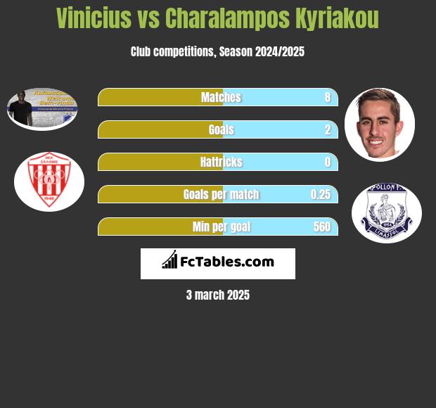 Vinicius vs Charalampos Kyriakou h2h player stats