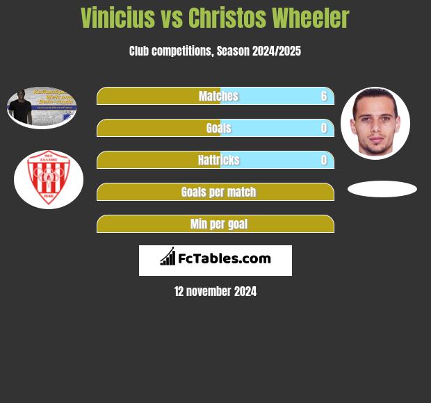 Vinicius vs Christos Wheeler h2h player stats