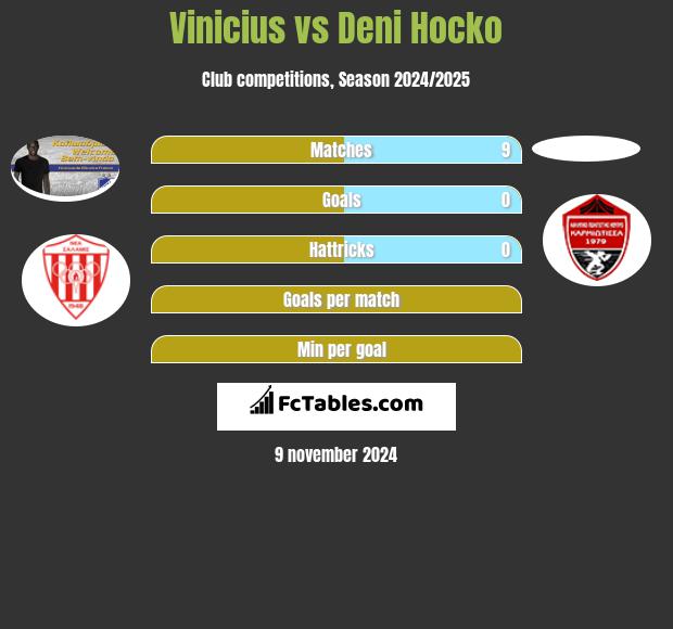 Vinicius vs Deni Hocko h2h player stats