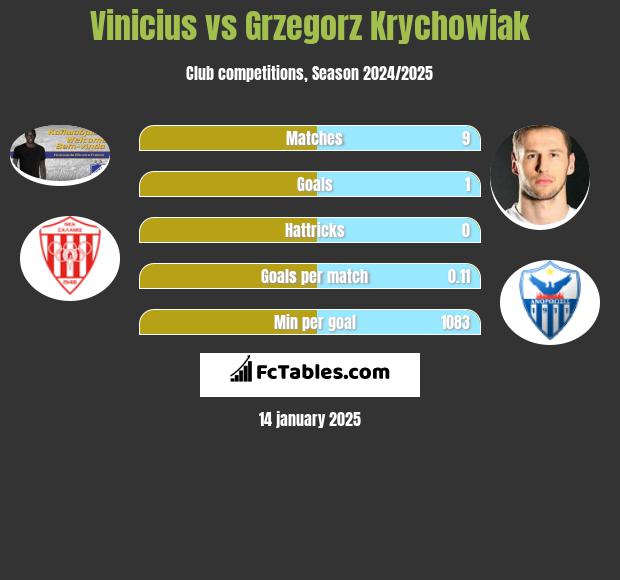 Vinicius vs Grzegorz Krychowiak h2h player stats