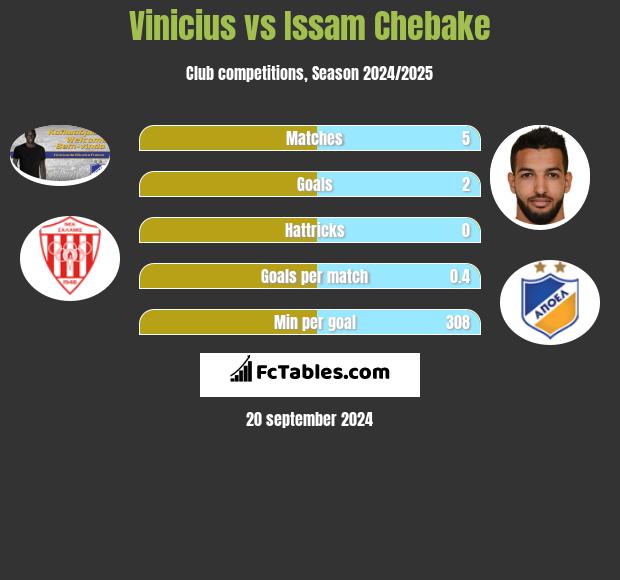 Vinicius vs Issam Chebake h2h player stats