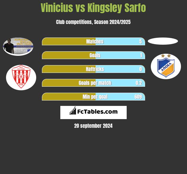 Vinicius vs Kingsley Sarfo h2h player stats