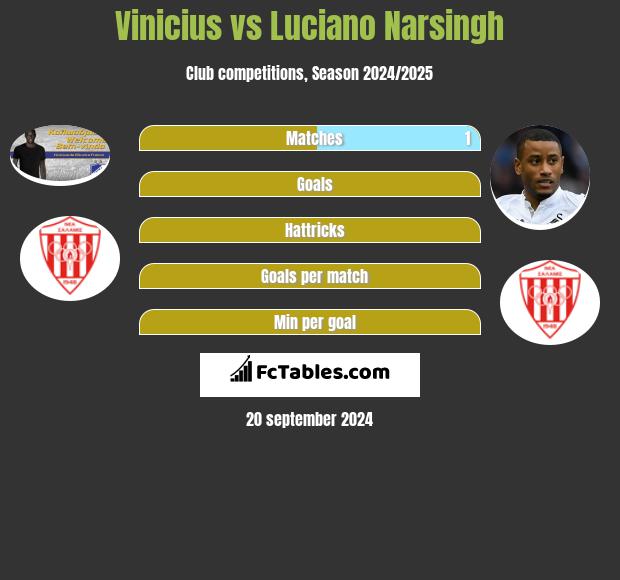 Vinicius vs Luciano Narsingh h2h player stats