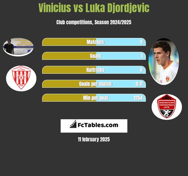 Vinicius vs Luka Djordjević h2h player stats