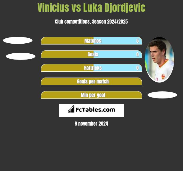 Vinicius vs Luka Djordjevic h2h player stats