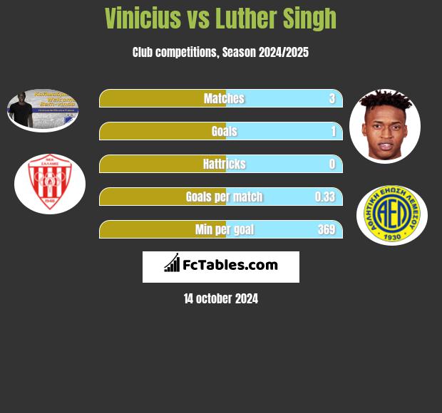 Vinicius vs Luther Singh h2h player stats