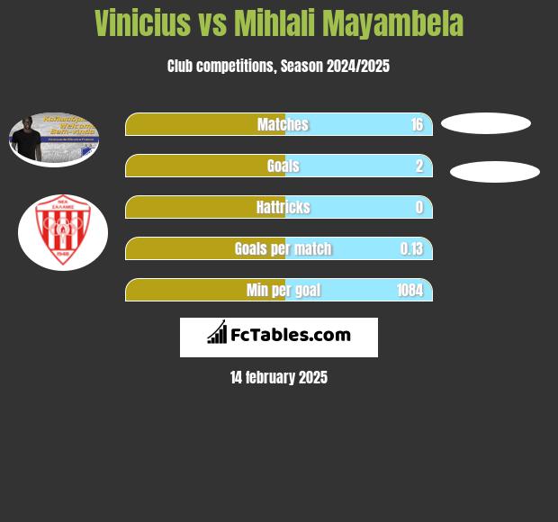 Vinicius vs Mihlali Mayambela h2h player stats