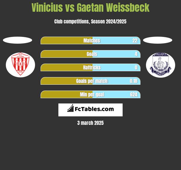 Vinicius vs Gaetan Weissbeck h2h player stats