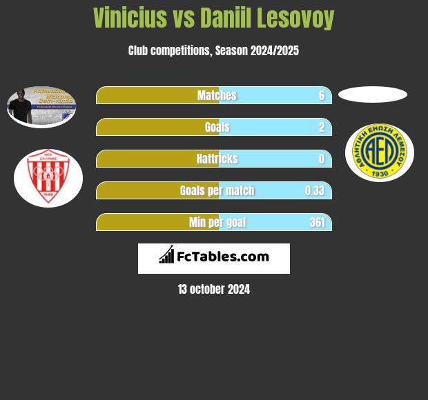 Vinicius vs Daniil Lesovoy h2h player stats