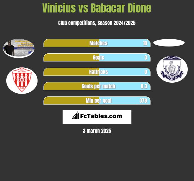 Vinicius vs Babacar Dione h2h player stats