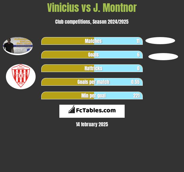 Vinicius vs J. Montnor h2h player stats