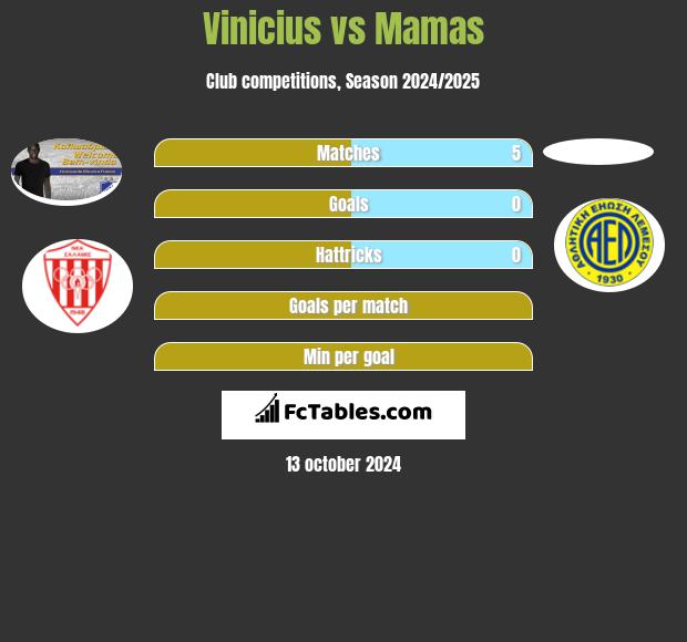 Vinicius vs Mamas h2h player stats