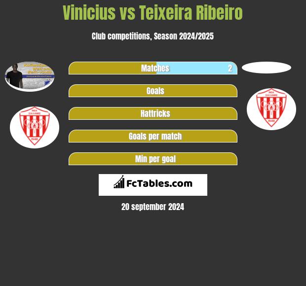 Vinicius vs Teixeira Ribeiro h2h player stats