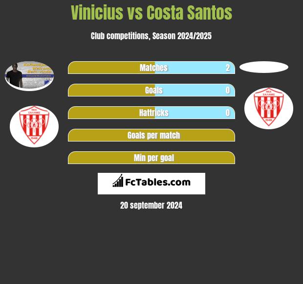 Vinicius vs Costa Santos h2h player stats