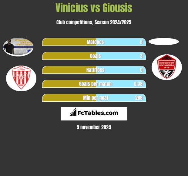 Vinicius vs Giousis h2h player stats