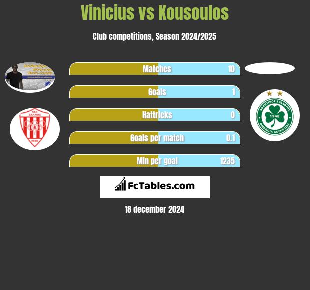 Vinicius vs Kousoulos h2h player stats