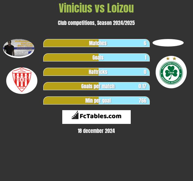 Vinicius vs Loizou h2h player stats