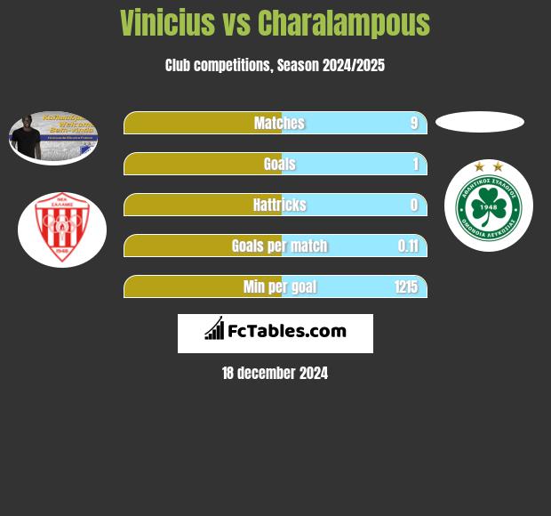 Vinicius vs Charalampous h2h player stats