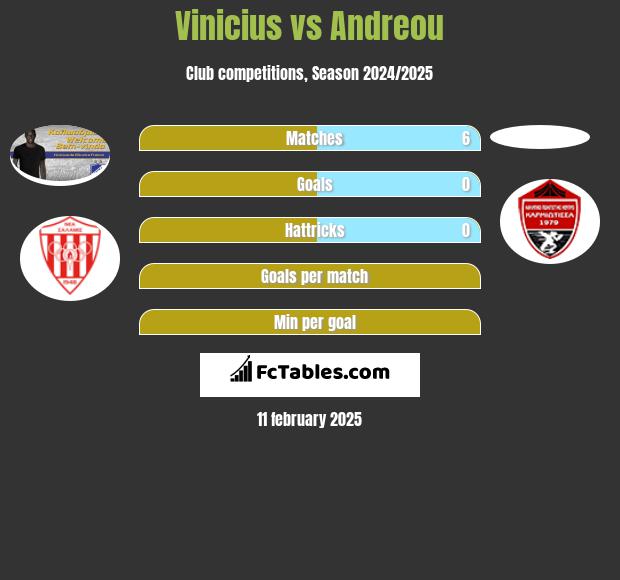 Vinicius vs Andreou h2h player stats