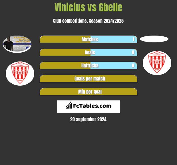 Vinicius vs Gbelle h2h player stats