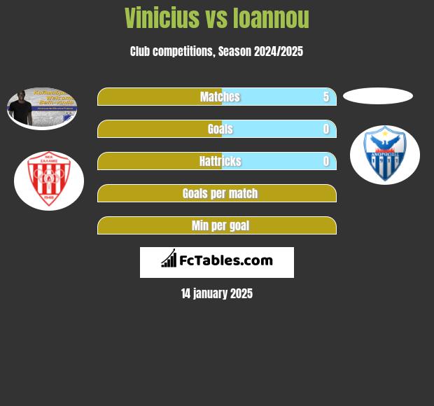 Vinicius vs Ioannou h2h player stats