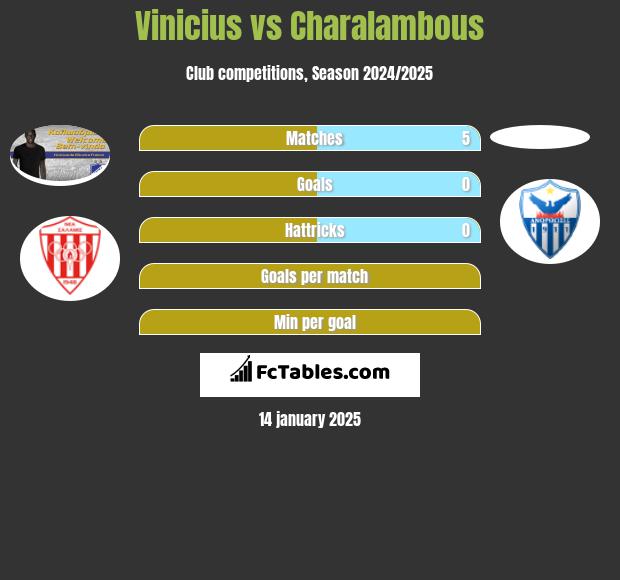 Vinicius vs Charalambous h2h player stats