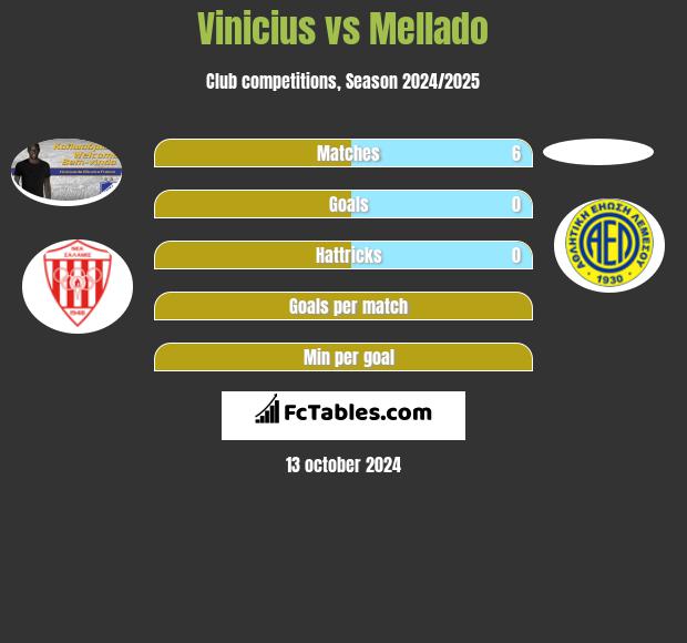 Vinicius vs Mellado h2h player stats