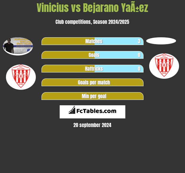 Vinicius vs Bejarano YaÃ±ez h2h player stats