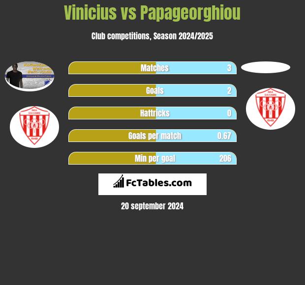 Vinicius vs Papageorghiou h2h player stats