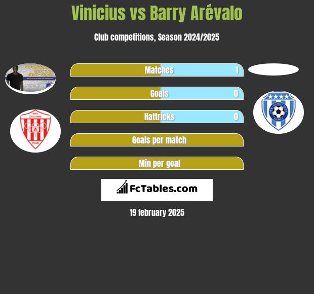 Vinicius vs Barry Arévalo h2h player stats