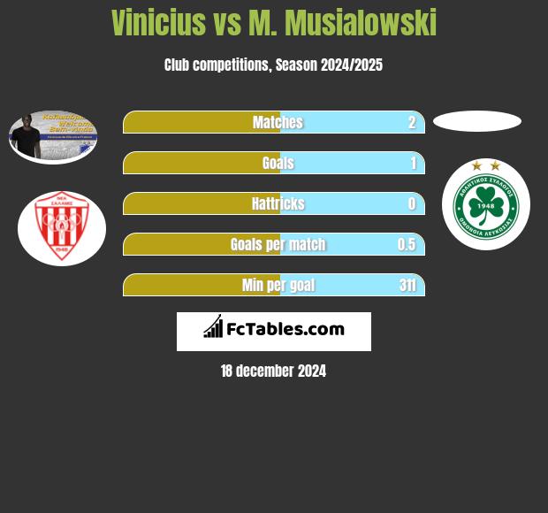 Vinicius vs M. Musialowski h2h player stats