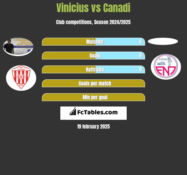 Vinicius vs Canadi h2h player stats