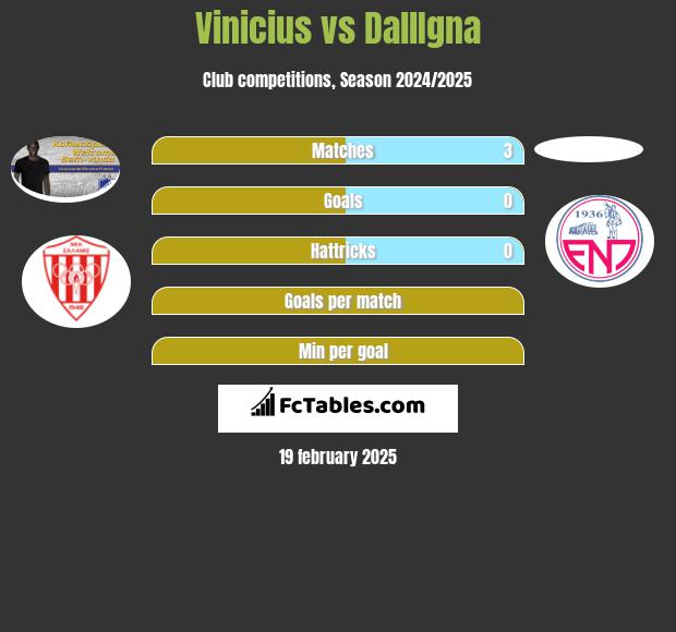 Vinicius vs DallIgna h2h player stats