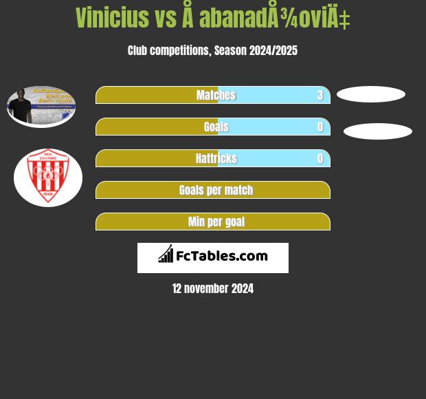 Vinicius vs Å abanadÅ¾oviÄ‡ h2h player stats