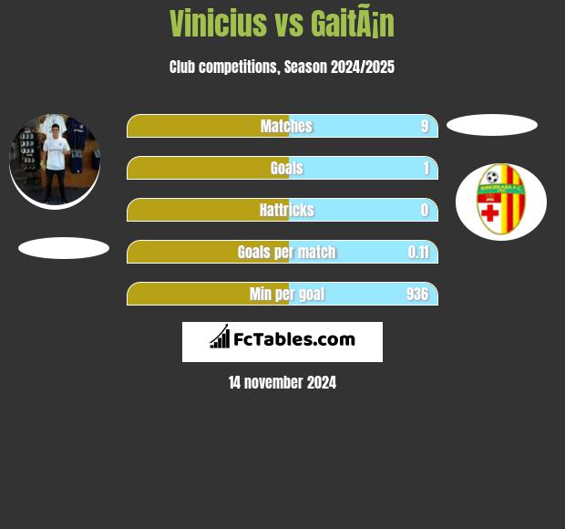 Vinicius vs GaitÃ¡n h2h player stats