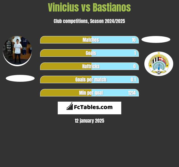 Vinicius vs Bastianos h2h player stats