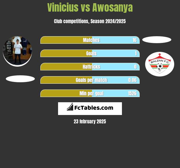 Vinicius vs Awosanya h2h player stats